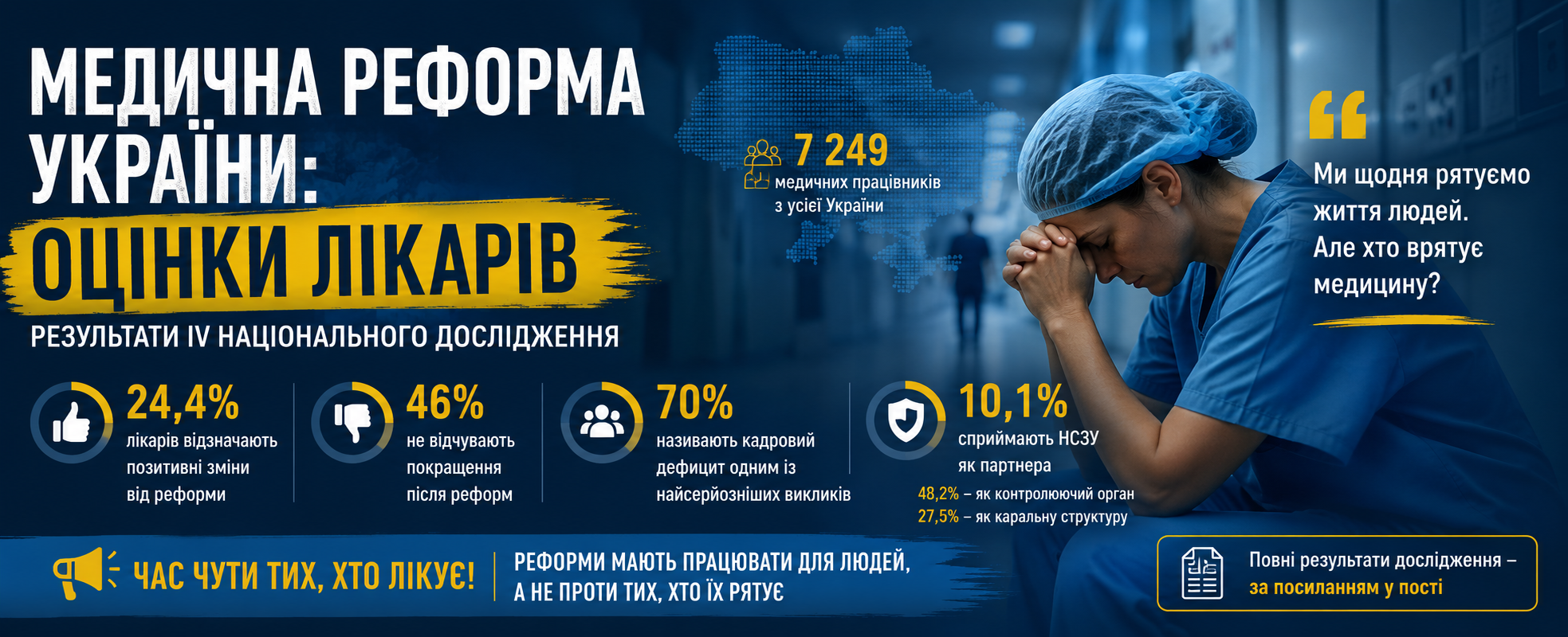 Коли понад 7 тисяч лікарів говорять про кризу — чи готова держава їх почути?